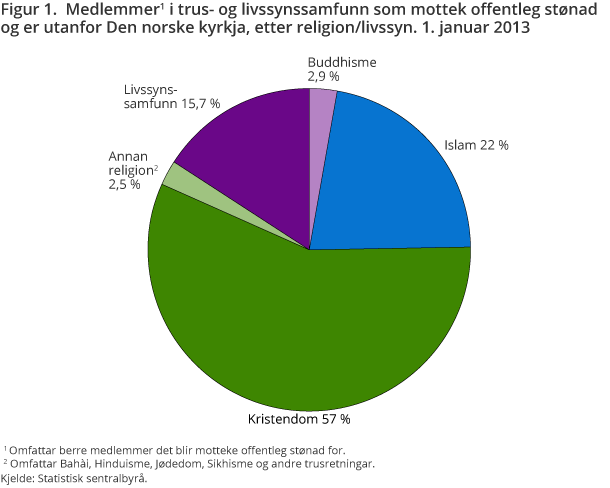 Figur 1. Medlemmer1 i trus- og livssynssamfunn som mottek offentleg stønad og er utanfor Den norske kyrkja, etter religion/livssyn. 1. januar 2013 Figur 1. Medlemmer1 i trus- og livssynssamfunn som mottek offentleg stønad og er utanfor Den norske kyrkja, etter religion/livssyn. 1. januar 2013