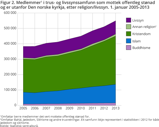 Figur 2. Medlemmer1 i trus- og livssynssamfunn som mottek offentleg stønad og er utanfor Den norske kyrkja, etter religion/livssyn. 1. januar 2005-2013 Figur 2. Medlemmer1 i trus- og livssynssamfunn som mottek offentleg stønad og er utanfor Den norske kyrkja, etter religion/livssyn. 1. januar 2005-2013