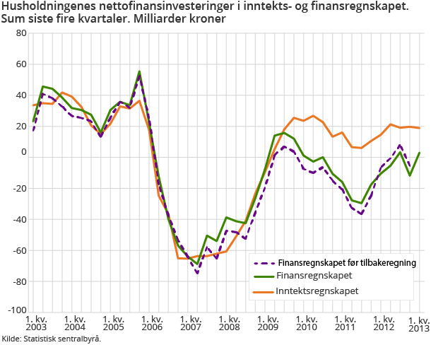 Husholdningenes nettofinansinvesteringer i inntekts- og finansregnskapet. Sum siste fire kvartaler. Milliarder kroner Husholdningenes nettofinansinvesteringer i inntekts- og finansregnskapet. Sum siste fire kvartaler. Milliarder kroner