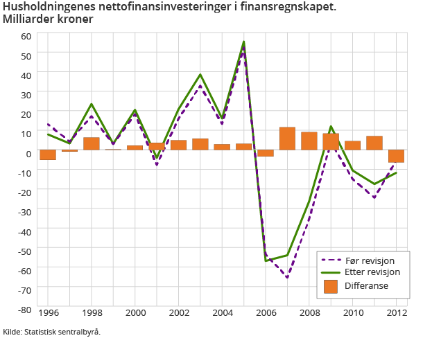 Husholdningenes nettofinansinvesteringer i finansregnskapet. Milliarder kroner Husholdningenes nettofinansinvesteringer i finansregnskapet. Milliarder kroner