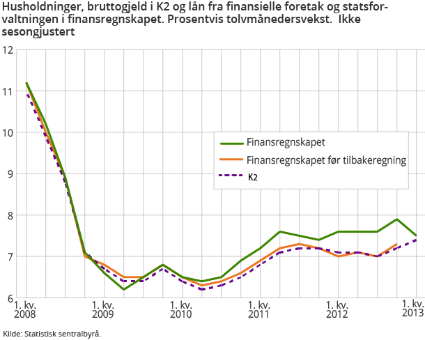 Husholdninger, bruttogjeld i K2 og lån fra finansielle foretak og statsforvaltningen i finansregnskapet. Prosentvis tolvmånedersvekst. Ikke sesongjustert Husholdninger, bruttogjeld i K2 og lån fra finansielle foretak og statsforvaltningen i finansregnskapet. Prosentvis tolvmånedersvekst. Ikke sesongjustert