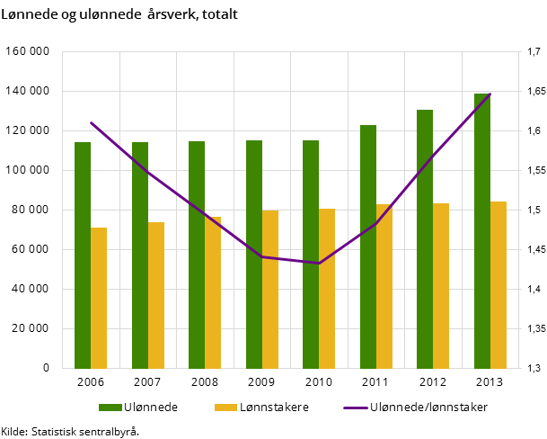 Lønnede og ulønnede årsverk, totalt Lønnede og ulønnede årsverk, totalt