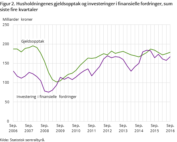 Figur 2. Husholdningenes gjeldsopptak og investeringer i finansielle fordringer, sum siste fire kvartaler Figur 2. Husholdningenes gjeldsopptak og investeringer i finansielle fordringer, sum siste fire kvartaler