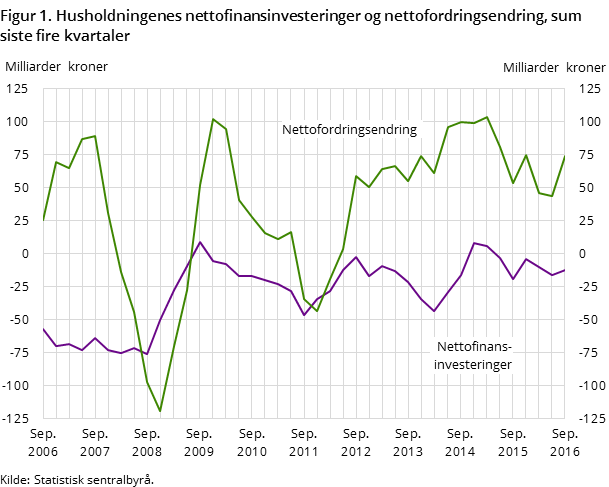 Figur 1. Husholdningenes nettofinansinvesteringer og nettofordringsendring, sum siste fire kvartaler Figur 1. Husholdningenes nettofinansinvesteringer og nettofordringsendring, sum siste fire kvartaler