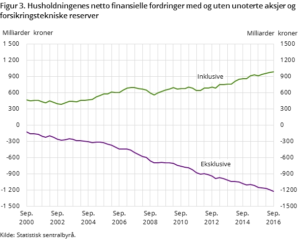 Figur 3. Husholdningenes netto finansielle fordringer med og uten unoterte aksjer og forsikringstekniske reserver Figur 3. Husholdningenes netto finansielle fordringer med og uten unoterte aksjer og forsikringstekniske reserver