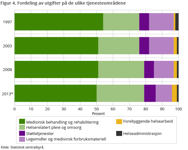 Figur 4. Fordeling av utgifter på de ulike tjenesteområdene Figur 4. Fordeling av utgifter på de ulike tjenesteområdene