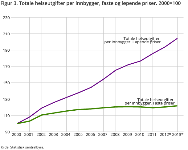 Figur 3. Totale helseutgifter per innbygger, faste og løpende priser. 2000=100 Figur 3. Totale helseutgifter per innbygger, faste og løpende priser. 2000=100