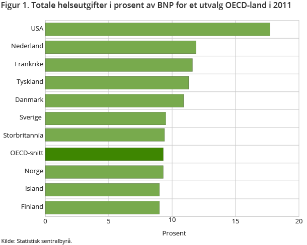 Figur 1. Totale helseutgifter i prosent av BNP for et utvalg OECD-land i 2011 Figur 1. Totale helseutgifter i prosent av BNP for et utvalg OECD-land i 2011