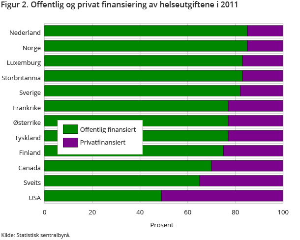 Figur 2. Offentlig og privat finansiering av helseutgiftene i 2011 Figur 2. Offentlig og privat finansiering av helseutgiftene i 2011