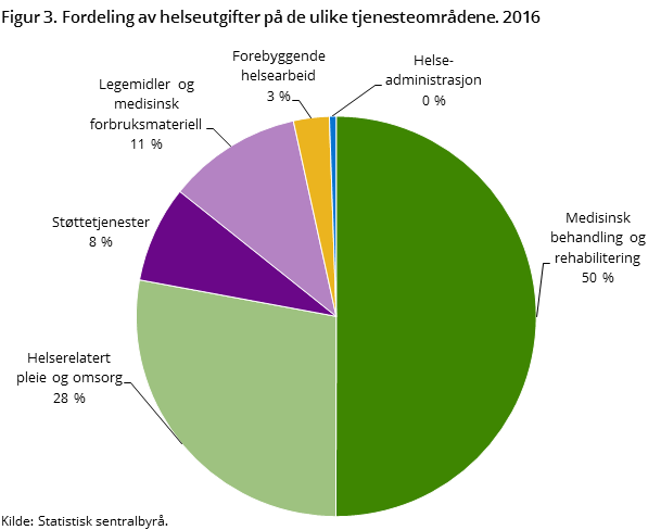 Figur 3. Fordeling av helseutgifter på de ulike tjenesteområdene. 2016 Figur 3. Fordeling av helseutgifter på de ulike tjenesteområdene. 2016