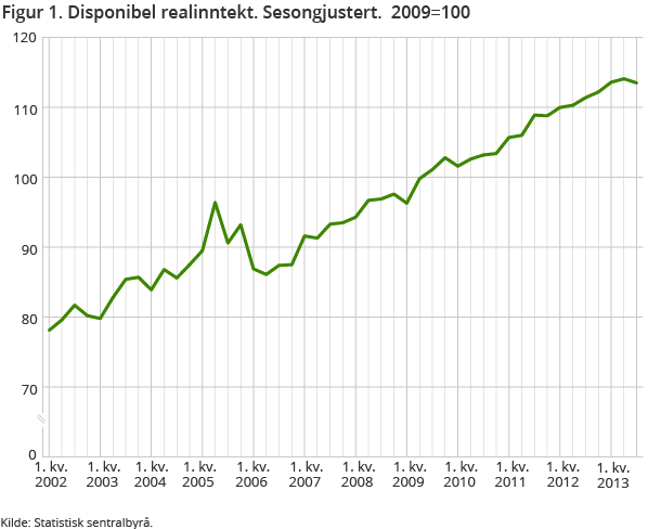 Figur 1 viser disponibel realinntekt. Husholdningenes disponible realinntekt gikk ned 0,6 prosent fra 2. kvartal til 3. kvartal 2013.  