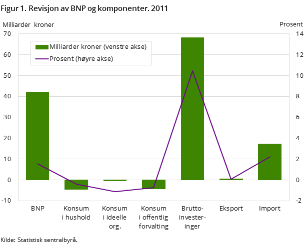 Figur 1.Revisjon av BNP og komponenter. 2011 Figur 1.Revisjon av BNP og komponenter. 2011