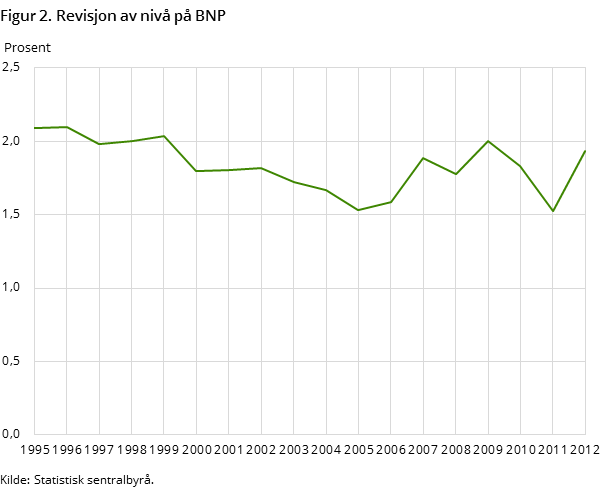 Figur 2. Revisjon av nivå på BNP Figur 2. Revisjon av nivå på BNP