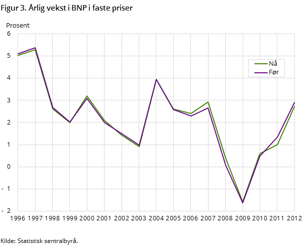 Figur 3. Årlig vekst i BNP i faste priser Figur 3. Årlig vekst i BNP i faste priser