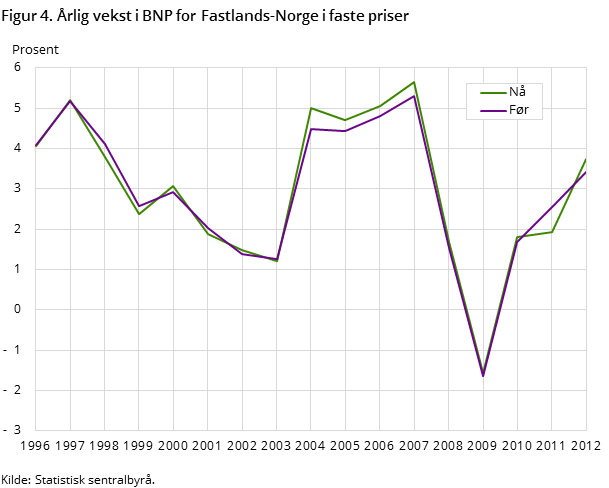 Figur 4. Årlig vekst i BNP for Fastlands-Norge i faste priser Figur 4. Årlig vekst i BNP for Fastlands-Norge i faste priser