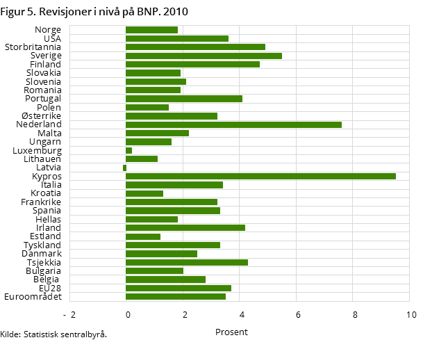 Figur 5. Revisjoner i nivå på BNP. 2010 Figur 5. Revisjoner i nivå på BNP. 2010