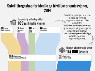 Satellittregnskap For Ideelle Og Frivillige Organisasjoner - SSB