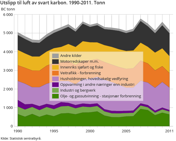 Utslipp til luft av svart karbon. 1990-2011. Tonn fig-2013-04-12-01.png