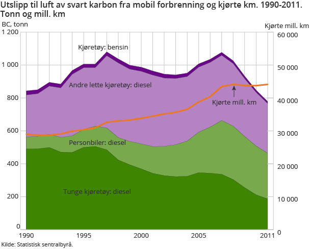 Utslipp til luft av svart karbon fra mobil forbrenning og kjørte km. 1990-2011. Tonn og mill. km fig-2013-04-12-03.png