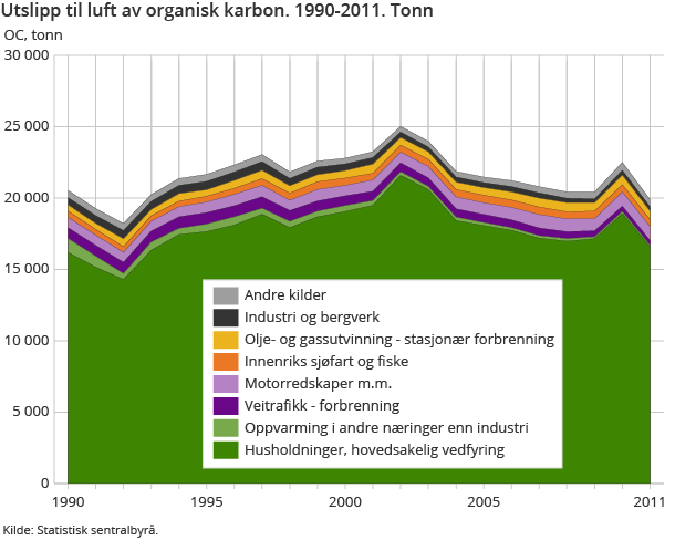 Utslipp til luft av organisk karbon. 1990-2011. Tonn fig-2013-04-12-04.png