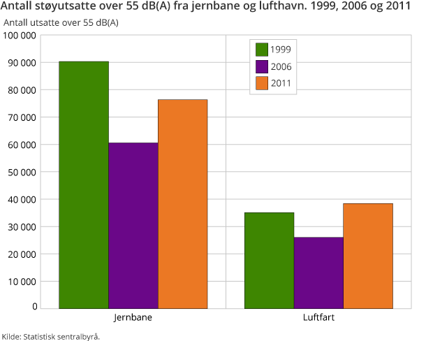 Antall støyutsatte over 55 dB(A) fra jernbane og lufthavn. 1999, 2006 og 2011 Antall støyutsatte over 55 dB(A) fra jernbane og lufthavn. 1999, 2006 og 2011