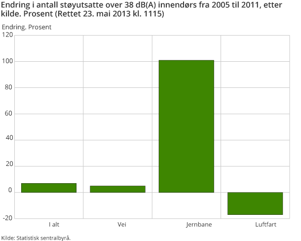 Endring i antall støyutsatte over 38 dB(A) innendørs fra 1999 til 2011, etter kilde. Prosent Endring i antall støyutsatte over 38 dB(A) innendørs fra 1999 til 2011, etter kilde. Prosent