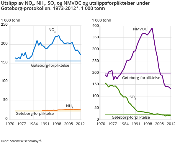 Utslipp av NOX, NH3, SO2 og NMVOC og utslippsforpliktelser under Gøteborg-protokollen. 1973-2012*. 1 000 tonn Utslipp av NOX, NH3, SO2 og NMVOC og utslippsforpliktelser under Gøteborg-protokollen. 1973-2012*. 1 000 tonn