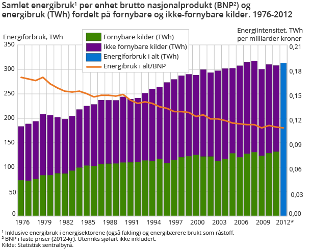 Samlet energibruk1 per enhet brutto nasjonalprodukt (BNP2) og energibruk (TWh) fordelt på fornybare og ikke-fornybare kilder. 1976-2012 Samlet energibruk1 per enhet brutto nasjonalprodukt (BNP2) og energibruk (TWh) fordelt på fornybare og ikke-fornybare kilder. 1976-2012