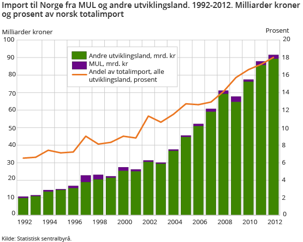 Import til Norge fra MUL og andre utviklingsland. 1992-2012. Milliarder kroner og prosent av norsk totalimport Import til Norge fra MUL og andre utviklingsland. 1992-2012. Milliarder kroner og prosent av norsk totalimport