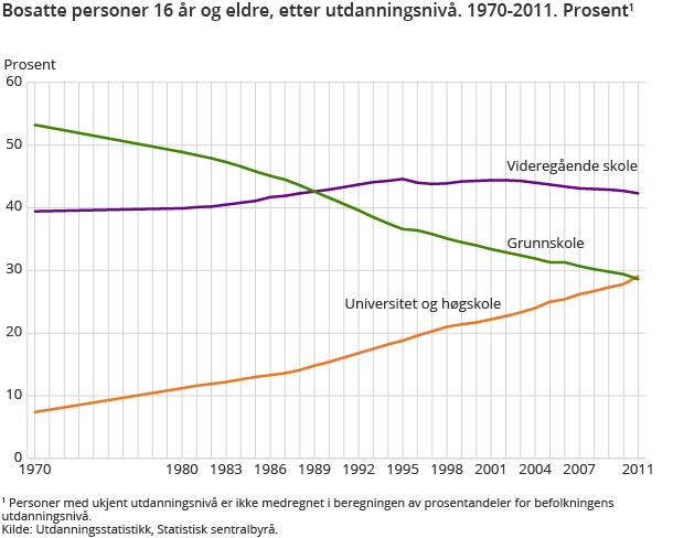 Bosatte personer 16 år og eldre, etter utdanningsnivå. 1970-2011. Prosent Bosatte personer 16 år og eldre, etter utdanningsnivå. 1970-2011. Prosent