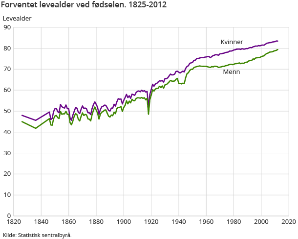 Forventet levealder ved fødselen. 1825-2012 Forventet levealder ved fødselen. 1825-2012