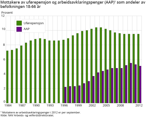 Mottakere av uførepensjon og arbeidsavklaringspenger (AAP)1 som andeler av befolkningen 18-66 år Mottakere av uførepensjon og arbeidsavklaringspenger (AAP)1 som andeler av befolkningen 18-66 år