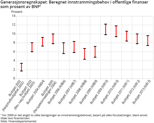 Generasjonsregnskapet: Beregnet innstrammingsbehov i offentlige finanser som prosent av BNP Generasjonsregnskapet: Beregnet innstrammingsbehov i offentlige finanser som prosent av BNP