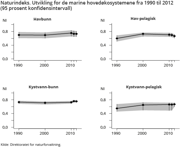 Naturindeks. Utvikling for de marine hovedøkosystemene fra 1990 til 2012 (95 prosent konfidensintervall Naturindeks. Utvikling for de marine hovedøkosystemene fra 1990 til 2012 (95 prosent konfidensintervall