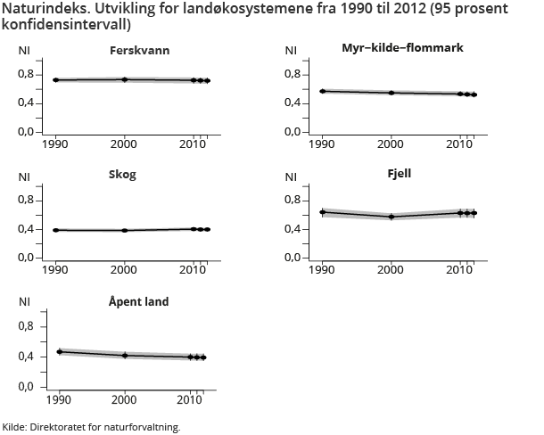 Naturindeks. Utvikling for landøkosystemene fra 1990 til 2012 (95 prosent konfidensintervall) Naturindeks. Utvikling for landøkosystemene fra 1990 til 2012 (95 prosent konfidensintervall)