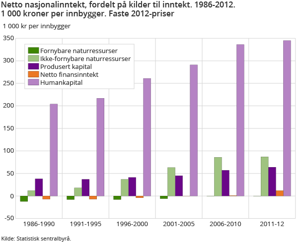 Netto nasjonalinntekt, fordelt på kilder til inntekt. 1986-2012. 1 000 kroner per innbygger. Faste 2012-priser Netto nasjonalinntekt, fordelt på kilder til inntekt. 1986-2012. 1 000 kroner per innbygger. Faste 2012-priser