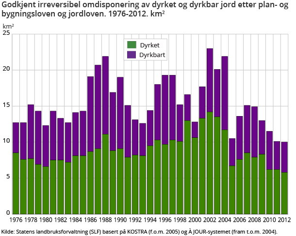 Godkjent irreversibel omdisponering av dyrket og dyrkbar jord etter plan- og bygningsloven og jordloven. 1976-2012. km2 Godkjent irreversibel omdisponering av dyrket og dyrkbar jord etter plan- og bygningsloven og jordloven. 1976-2012. km2