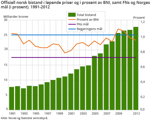 Offisiell norsk bistand i løpende priser og i prosent av BNI, samt FNs og Norges mål (i prosent). 1991-201 Offisiell norsk bistand i løpende priser og i prosent av BNI, samt FNs og Norges mål (i prosent). 1991-201