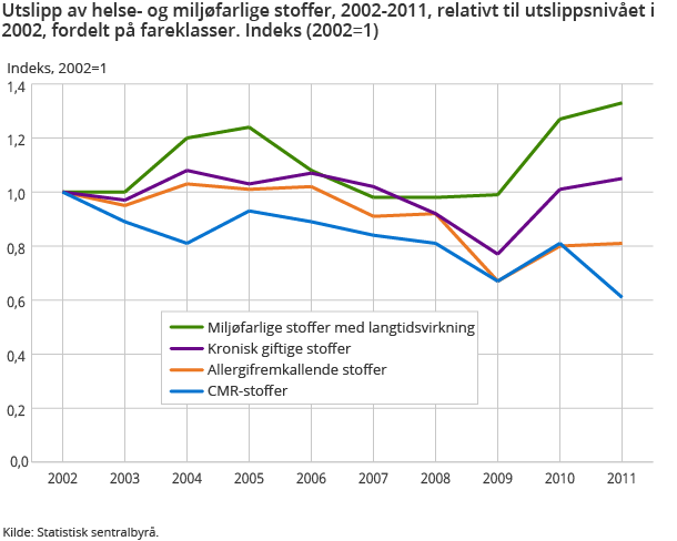 Utslipp av helse- og miljøfarlige stoffer, 2002-2011, relativt til utslippsnivået i 2002, fordelt på fareklasser. Indeks (2002=1) Utslipp av helse- og miljøfarlige stoffer, 2002-2011, relativt til utslippsnivået i 2002, fordelt på fareklasser. Indeks (2002=1)