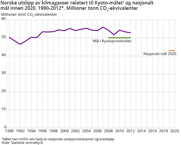 Norske utslipp av klimagasser relatert til Kyoto-målet1 og nasjonalt mål innen 2020. 1990-2012*. Millioner tonn CO2-ekvivalenter Norske utslipp av klimagasser relatert til Kyoto-målet1 og nasjonalt mål innen 2020. 1990-2012*. Millioner tonn CO2-ekvivalenter