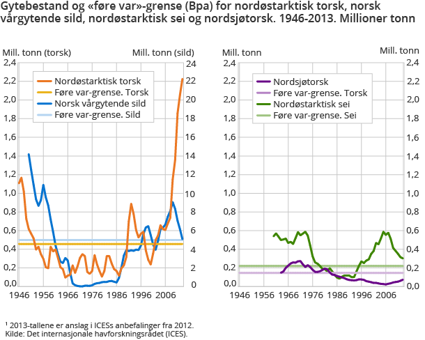 Gytebestand og «føre var»-grense (Bpa) for nordøstarktisk torsk, norsk vårgytende sild, nordøstarktisk sei og nordsjøtorsk. 1946-2013. Millioner tonn Gytebestand og «føre var»-grense (Bpa) for nordøstarktisk torsk, norsk vårgytende sild, nordøstarktisk sei og nordsjøtorsk. 1946-2013. Millioner tonn