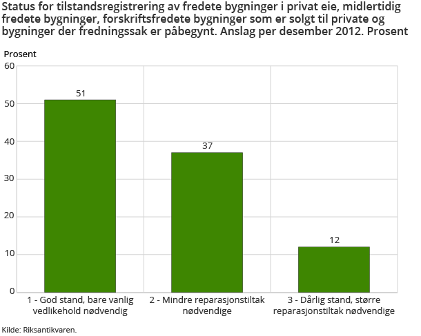 Status for tilstandsregistrering av fredete bygninger i privat eie, midlertidig fredete bygninger, forskriftsfredete bygninger som er solgt til private og bygninger der fredningssak er påbegynt. Anslag per desember 2012. Prosent Status for tilstandsregistrering av fredete bygninger i privat eie, midlertidig fredete bygninger, forskriftsfredete bygninger som er solgt til private og bygninger der fredningssak er påbegynt. Anslag per desember 2012. Prosent