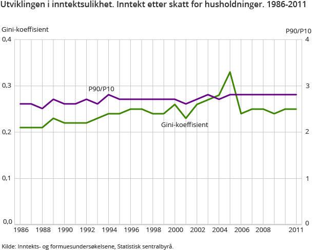 Utviklingen i inntektsulikhet. Inntekt etter skatt for husholdninger. 1986-2011 Utviklingen i inntektsulikhet. Inntekt etter skatt for husholdninger. 1986-2011