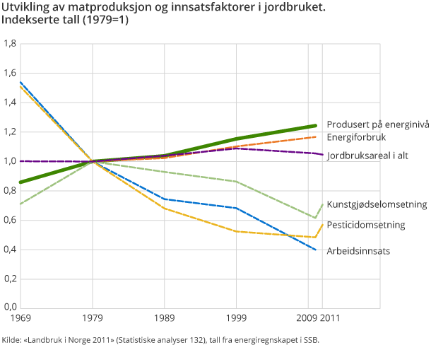 Utvikling av matproduksjon og innsatsfaktorer i jordbruket. Indekserte tall (1979=1) Utvikling av matproduksjon og innsatsfaktorer i jordbruket. Indekserte tall (1979=1)