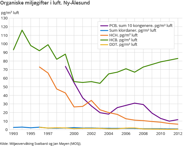 Organiske miljøgifter i luft. Ny-Ålesund Organiske miljøgifter i luft. Ny-Ålesund