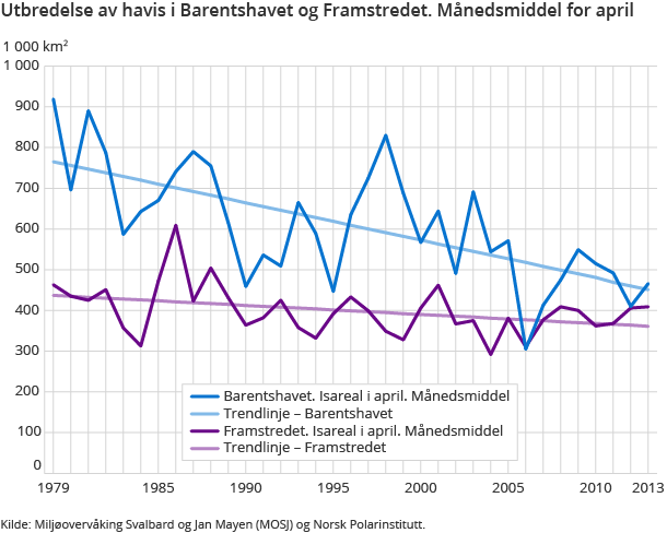 Utbredelse av havis i Barentshavet og Framstredet. Månedsmiddel for april Utbredelse av havis i Barentshavet og Framstredet. Månedsmiddel for april