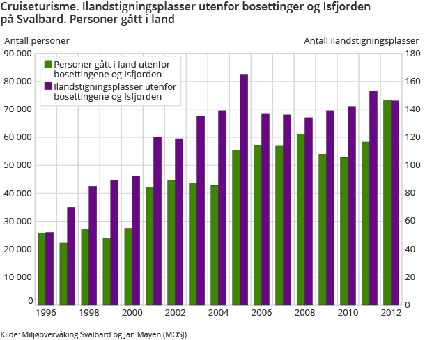 Cruiseturisme. Ilandstigningsplasser utenfor bosettinger og Isfjorden på Svalbard. Personer gått i land Cruiseturisme. Ilandstigningsplasser utenfor bosettinger og Isfjorden på Svalbard. Personer gått i land