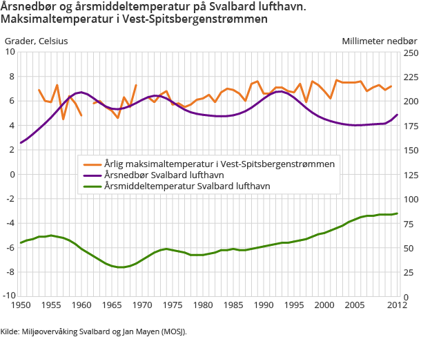 Årsnedbør og årsmiddeltemperatur på Svalbard lufthavn. Maksimaltemperatur i Vest-Spitsbergenstrømmen Årsnedbør og årsmiddeltemperatur på Svalbard lufthavn. Maksimaltemperatur i Vest-Spitsbergenstrømmen