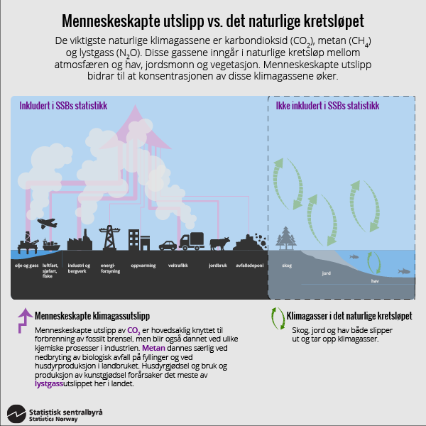 Figur 1. Menneskeskapte utslipp vs. det naturlige kretsløpet Figur 1. Menneskeskapte utslipp vs. det naturlige kretsløpet
