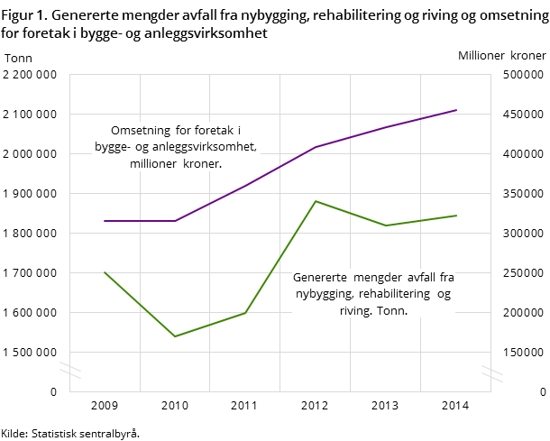 Figur 1. Genererte mengder avfall fra nybygging, rehabilitering og riving og omsetning for foretak i bygge- og anleggsvirksomhet Figur 1. Genererte mengder avfall fra nybygging, rehabilitering og riving og omsetning for foretak i bygge- og anleggsvirksomhet